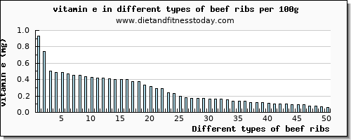 beef ribs vitamin e per 100g